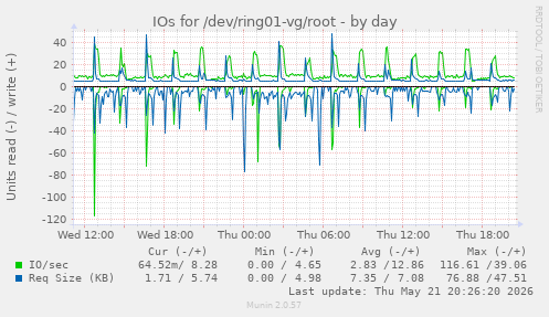 IOs for /dev/ring01-vg/root