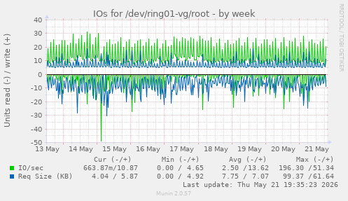 IOs for /dev/ring01-vg/root