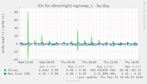 IOs for /dev/ring01-vg/swap_1