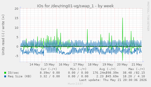 IOs for /dev/ring01-vg/swap_1