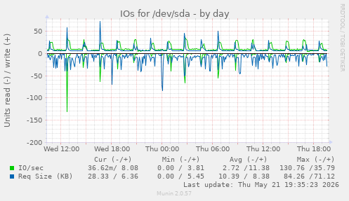 IOs for /dev/sda