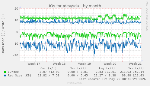 monthly graph