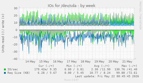 IOs for /dev/sda