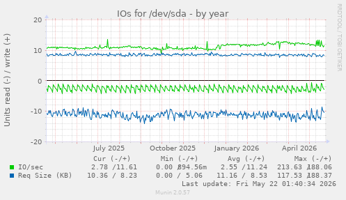 yearly graph
