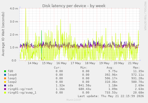 Disk latency per device