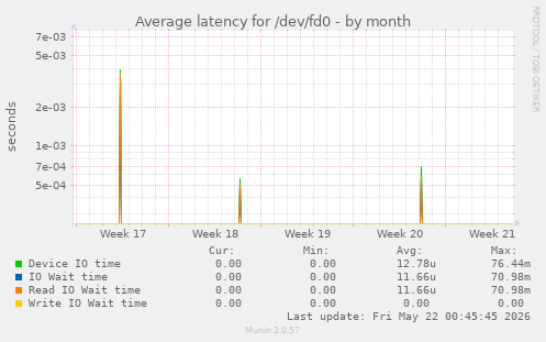 Average latency for /dev/fd0