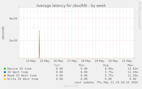 Average latency for /dev/fd0
