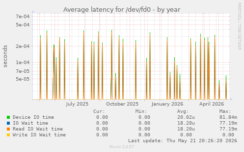 Average latency for /dev/fd0