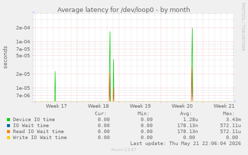 Average latency for /dev/loop0