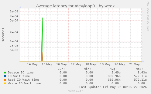 Average latency for /dev/loop0
