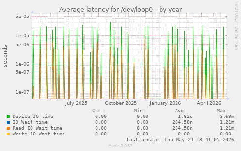 Average latency for /dev/loop0