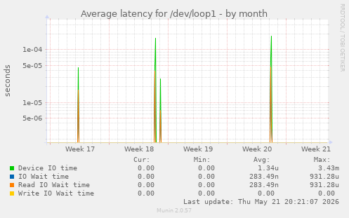 Average latency for /dev/loop1