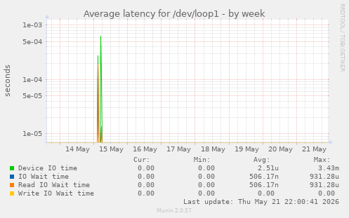 Average latency for /dev/loop1