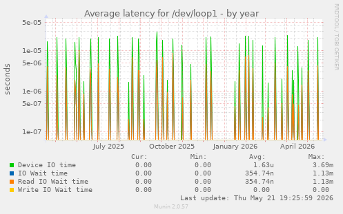 Average latency for /dev/loop1