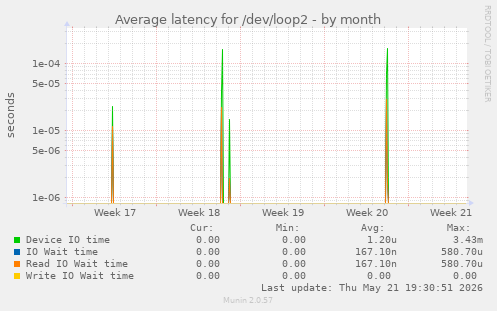 Average latency for /dev/loop2