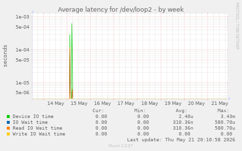 Average latency for /dev/loop2