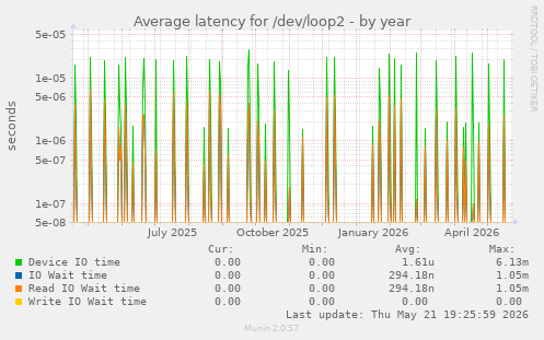 Average latency for /dev/loop2