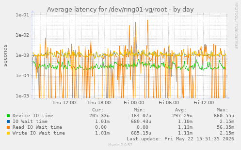 Average latency for /dev/ring01-vg/root