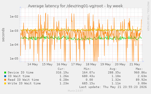 Average latency for /dev/ring01-vg/root