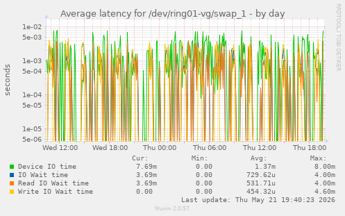 Average latency for /dev/ring01-vg/swap_1