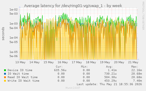 Average latency for /dev/ring01-vg/swap_1