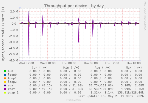Throughput per device
