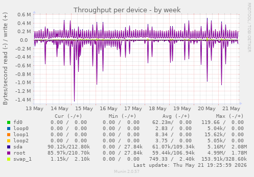 Throughput per device
