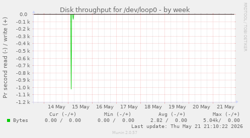 Disk throughput for /dev/loop0