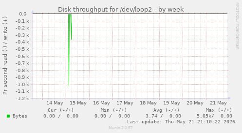 Disk throughput for /dev/loop2