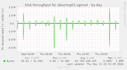 Disk throughput for /dev/ring01-vg/root