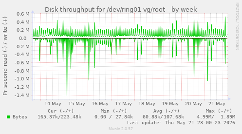 Disk throughput for /dev/ring01-vg/root