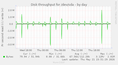 Disk throughput for /dev/sda