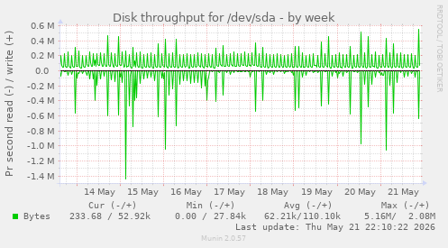 Disk throughput for /dev/sda