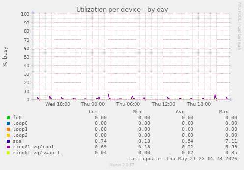Utilization per device