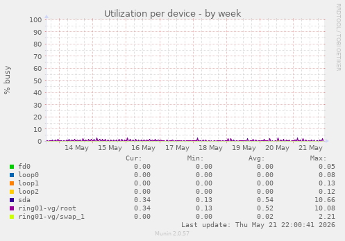 Utilization per device