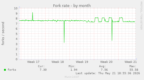 Fork rate