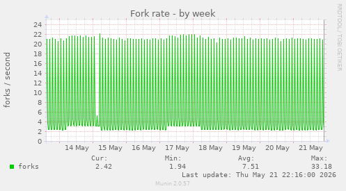 Fork rate