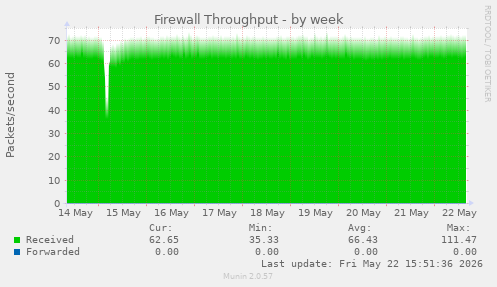 Firewall Throughput
