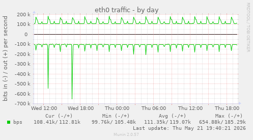 eth0 traffic