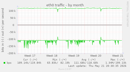 eth0 traffic