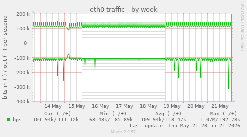 eth0 traffic