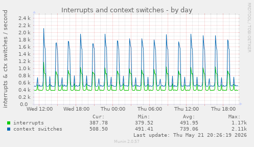 Interrupts and context switches