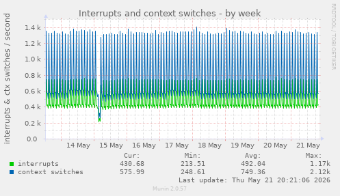 Interrupts and context switches
