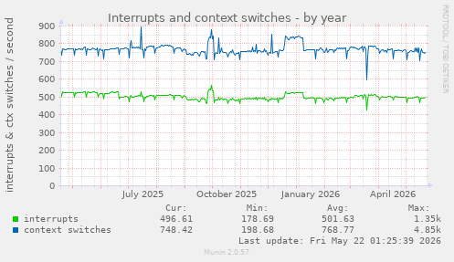 yearly graph