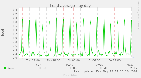 Load average