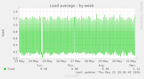 Load average
