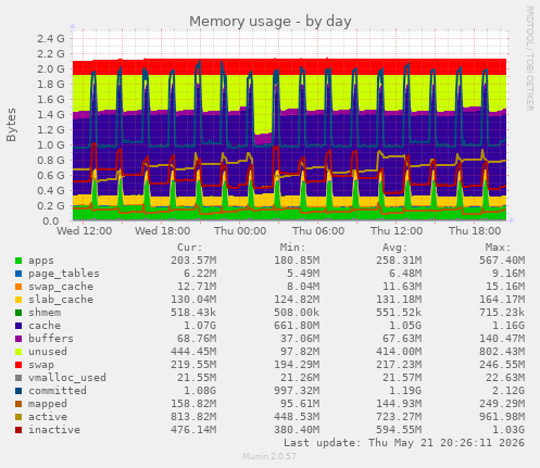 Memory usage