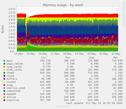 Memory usage