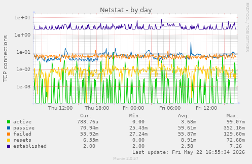 Netstat
