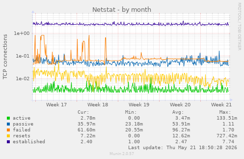 Netstat